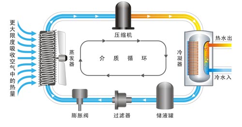 空气能热水器行业前景分析