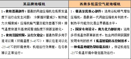 专利智创低温地暖 独领新型健康采暖