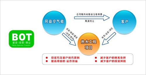 同益空气能BOT创新营销思路助力热水市场开拓