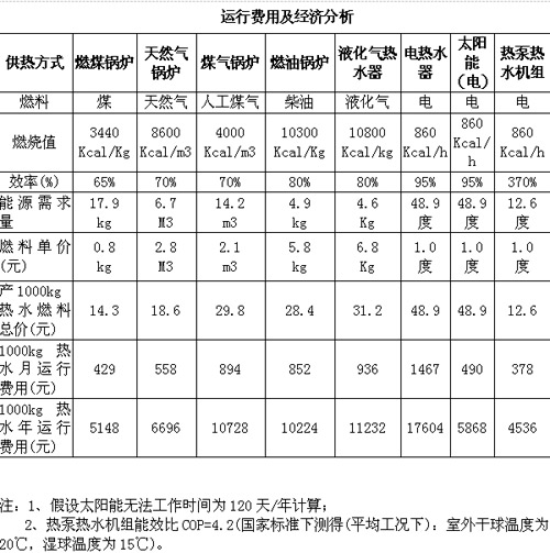 大型热泵热水工程机组性能及经济优势