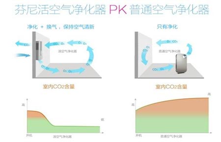 空净行业迭代创新 活空气净化器被看好