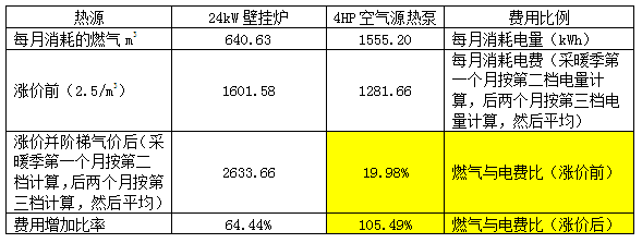 采暖要省钱 就选睿能空气源采暖热泵系统