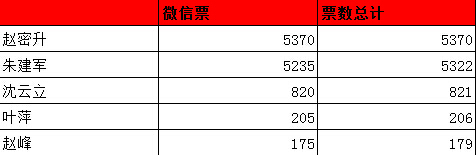 慧聪华天成杯中国空气能品牌盛会投票新战报