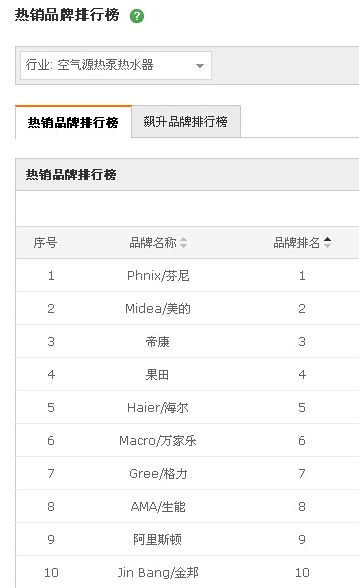 空气能热水器双11电商大战芬尼领跑