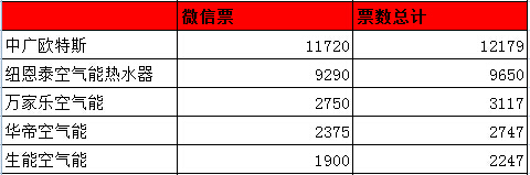 华天成杯空气能品牌盛会投票火爆 High翻天