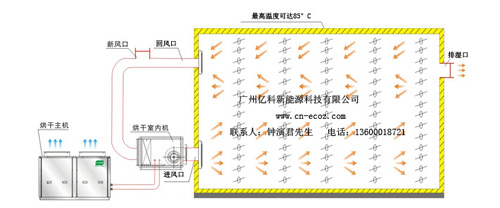 环保空气源热泵烘干机哪家强?非亿思欧莫属