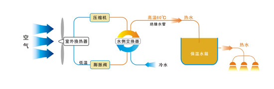空气能水循环系统