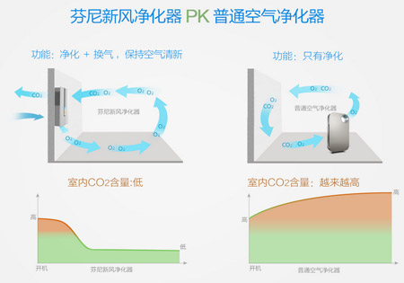 芬尼新风净化器 新风+净化防霾最靠谱