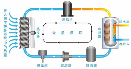 小乐带你揭秘空气能热水器是如何节能的?