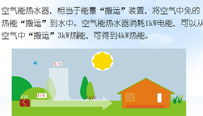 小乐带你揭秘空气能热水器是如何节能的?