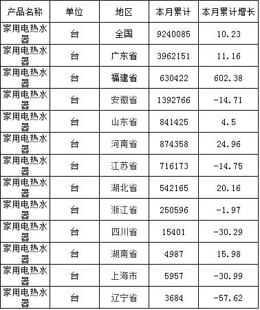 中国家用电热水器2015年第一季度产量情况