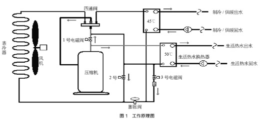 空气源热泵制热制冷及生活热水三联供优缺点