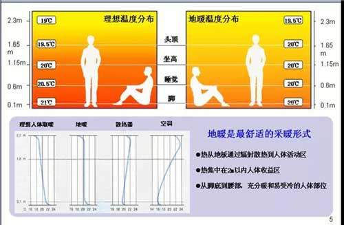 集中供暖不给力 分户采暖市场可解决问题