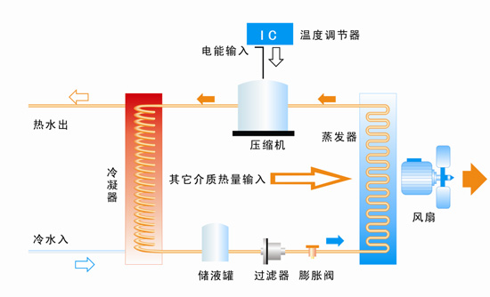 简单粗暴 详解空气能热水器构造及工作原理