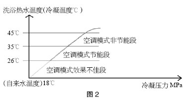 空气源热泵制热、制冷及热水三联供机型优缺点