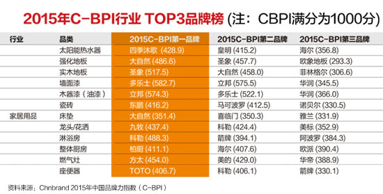 四季沐歌雄踞工信部中国太阳能行业第一品牌