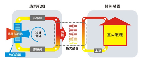 热泵采暖 普瑞思顿上演速度与激情