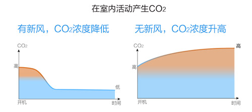 棉花云新风净化器受网友热捧众筹现金超457%