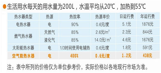 万家乐：论一论空气能热水器到底多省钱