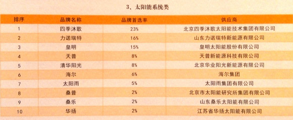 四季沐歌蝉联“中国房地产500强首选品牌”