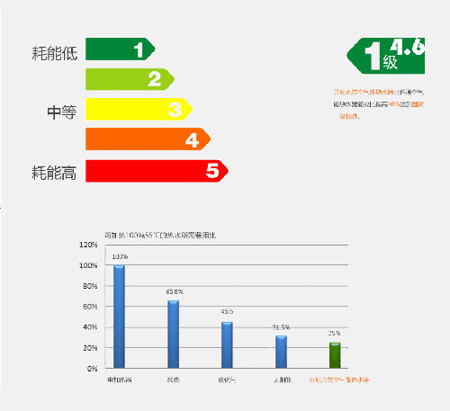 芬尼克兹商用空气能热水器加热效率460%