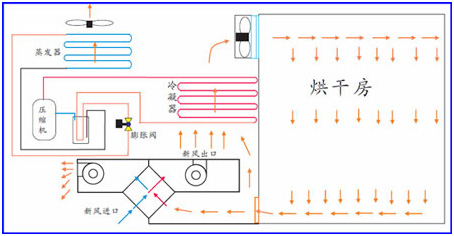 空气能烘干热泵的原理解析以及应用前景