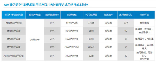 澳亿美：空气能烘干技术的前世今生