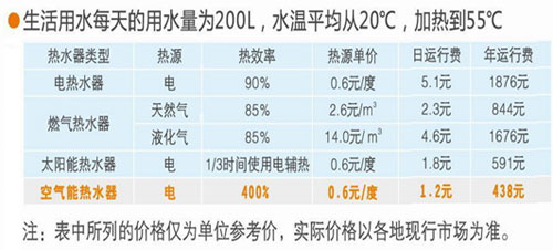 万家乐空气能：论一论空气能热水器到底多省钱