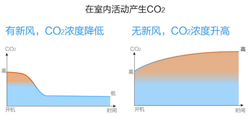 棉花云新风净化器上苏宁众筹受追捧