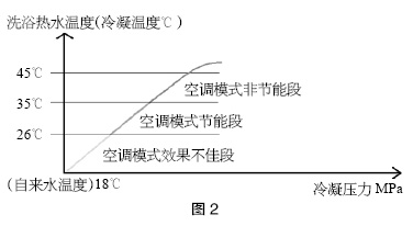 空气源热泵制热制冷及生活热水三联供优缺点