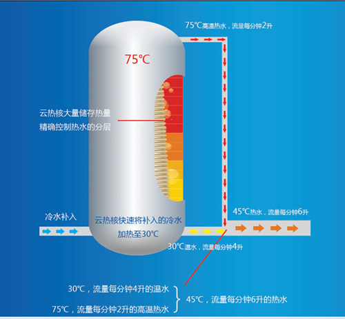 超极空气能热水器技术大揭秘：75℃高温的秘诀