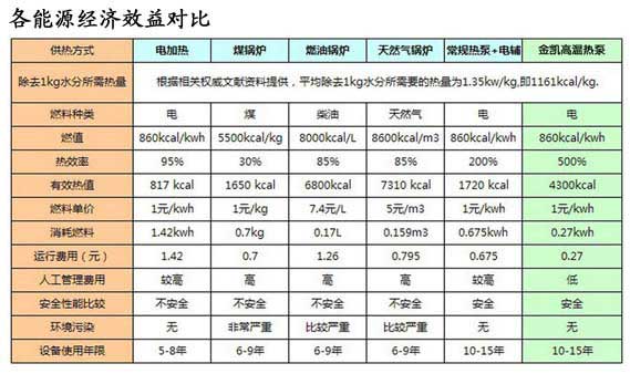 测评：双效除湿 金凯高温热泵玫瑰花烘干机