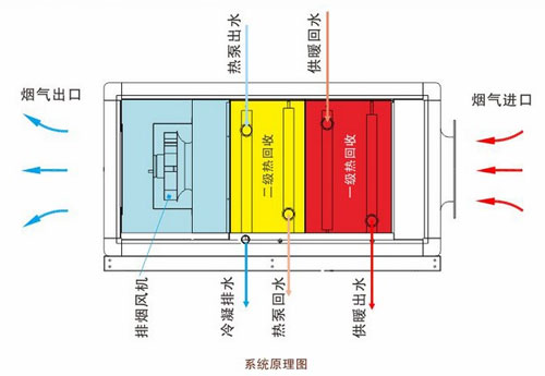 评测：芬尼克兹“双级”冷凝烟气热回收热泵