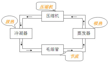 空气能烘干热泵的原理解析以及应用前景