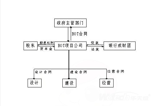 华天成高能效工程机助BOT飞速发展