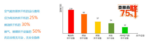 澳亿美：空气能烘干技术的前世今生