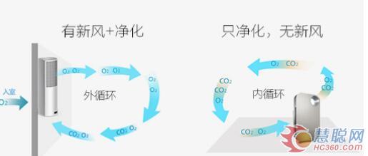 全球首款降低室内CO₂新风净化器上市