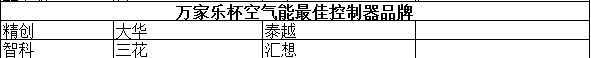 “万家乐杯空气能最佳控制器品牌”20强公布 三花精创位居其中