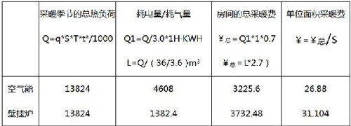 冬季采暖为什么选择空气能采暖？调查结果告诉你