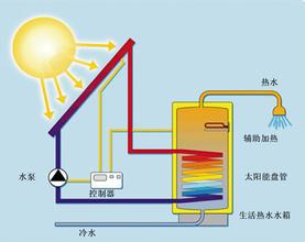 太阳能热水器不上水 四步检查排忧解难