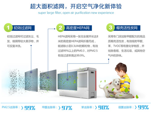 附带空气净化功能“舒适+”舒适采暖服务增值