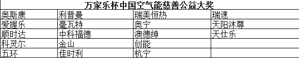 “万家乐杯中国空气能慈善公益大奖”20强榜单公布