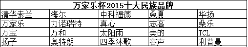 “万家乐杯2015十大民族品牌”20强出炉 海尔美的强势入围