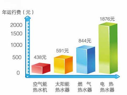 空气能热水器性价比高 受消费者青睐