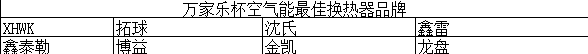 “万家乐杯空气能最佳换热器品牌” 拓球博益闪亮登场