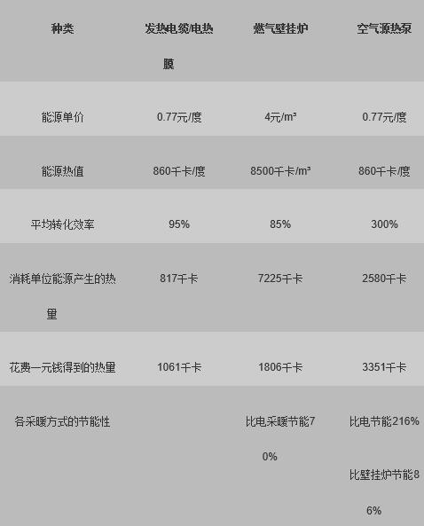 采暖大PK 空气能获得前所未有的发展机遇