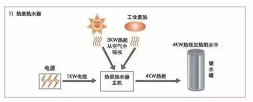 万家乐空气能：一度电当四度电用