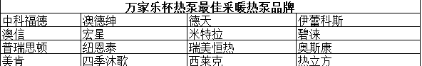 “万家乐杯热泵最佳采暖热泵品牌”20强 中科福德居榜首