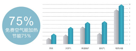 万家乐空气能热水器开启“超节能模式”