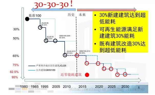 徐伟：零能耗建筑的基石是高性能的产品